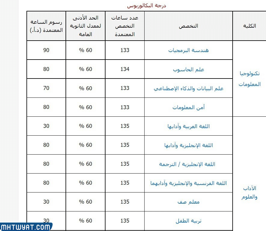جامعة البترا