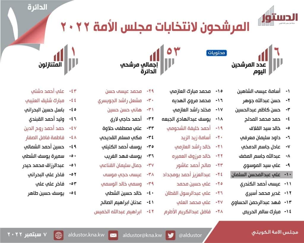 أسماء جميع المرشحين لمجلس الأمة الكويت 2022