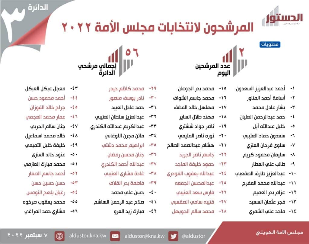 أَسماء جَميع المرشحين لِمجلس الأمّة الكُويت 2022