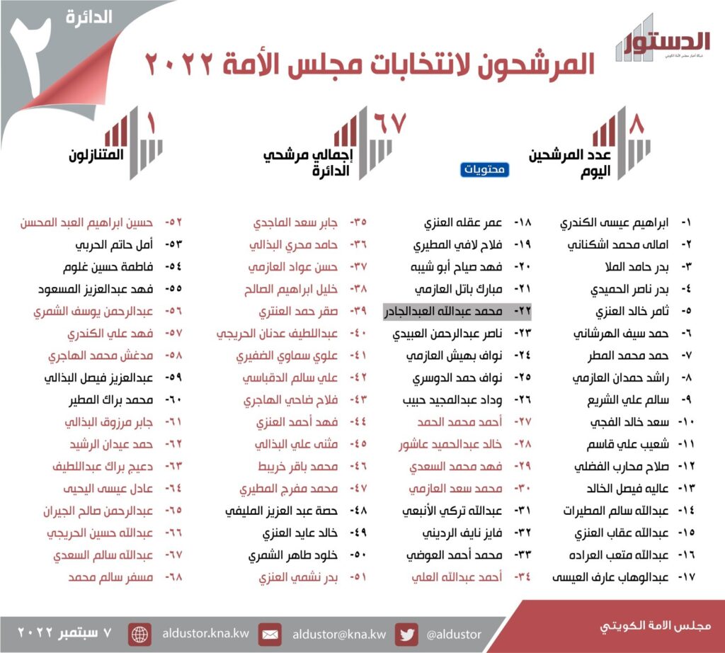 أَسماء جَميع المرشحين لِمجلس الأمّة الكُويت 2022