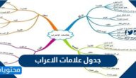 جدول علامات الاعراب الاصلية والفرعية مكتوب وبالصور