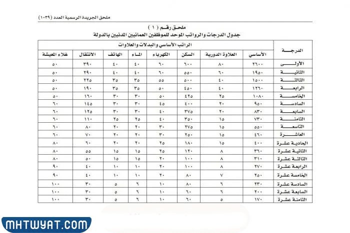 جدول الدرجات المالية في سلطنة عمان 2023