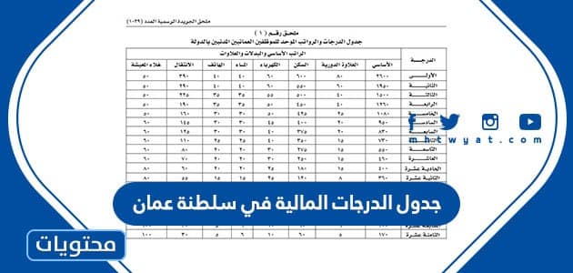 جدول الدرجات المالية في سلطنة عمان 2024