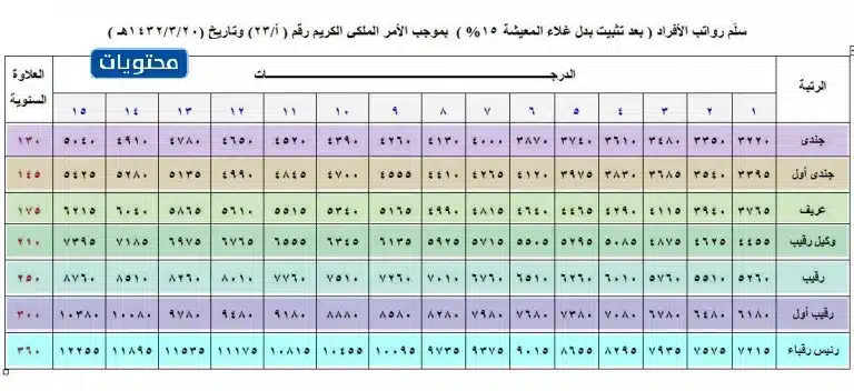 كم راتب الدفاع المدني السعودي