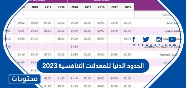الحدود الدنيا للمعدلات التنافسية 2025 للجامعات الخاصة والحكومية في الاردن
