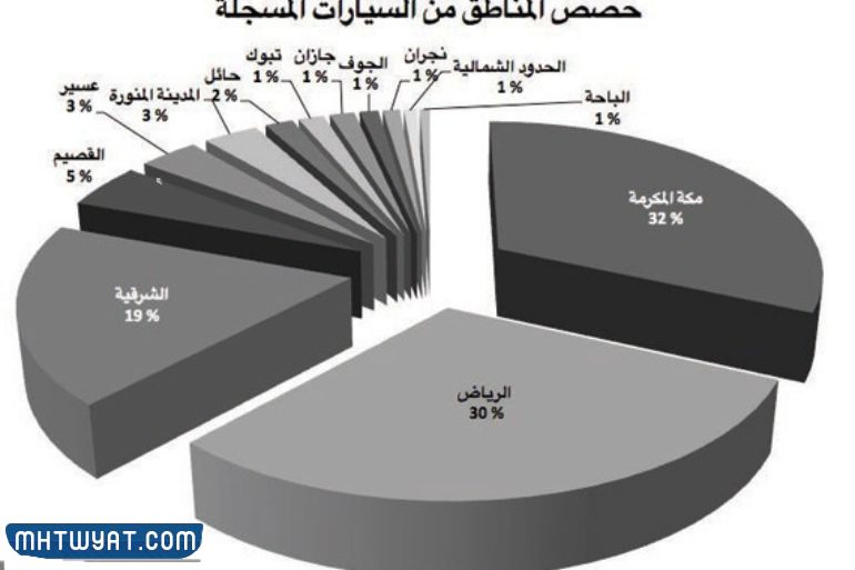 كم عدد السيارات في المملكة العربية السعودية 2023