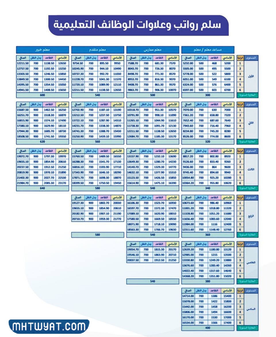 كم علاوة المعلم الممارس