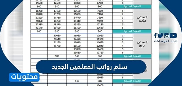 سلم رواتب المعلمين الجديد 2025 في المملكة العربية السعودية