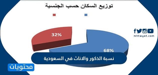 نسبة الذكور والاناث في السعودية 2025