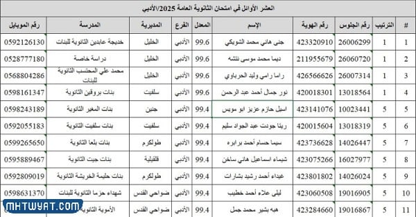 من هم اوائل التوجيهي في الاردن 2025